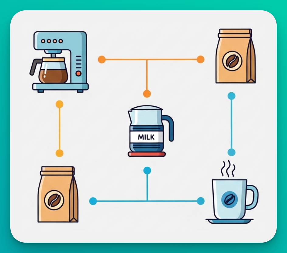 A clean and simple graphic illustrating the concept of Market Basket Analysis. It should show icons of different products (e.g., a coffee maker, a bag of coffee beans, and a milk frother) connected by lines to show their association.